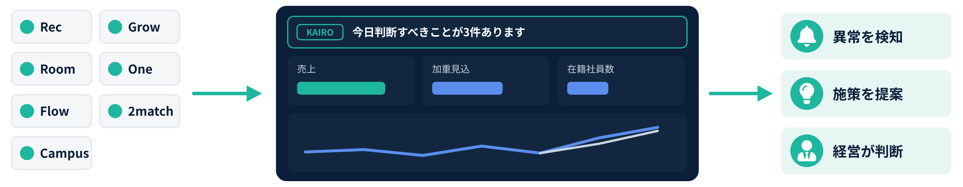 7つの業務システムのデータがKAIROに集まり、異常検知・施策提案を経て経営判断につながる流れ