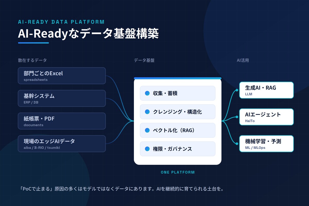 AI-Readyなデータ基盤構築